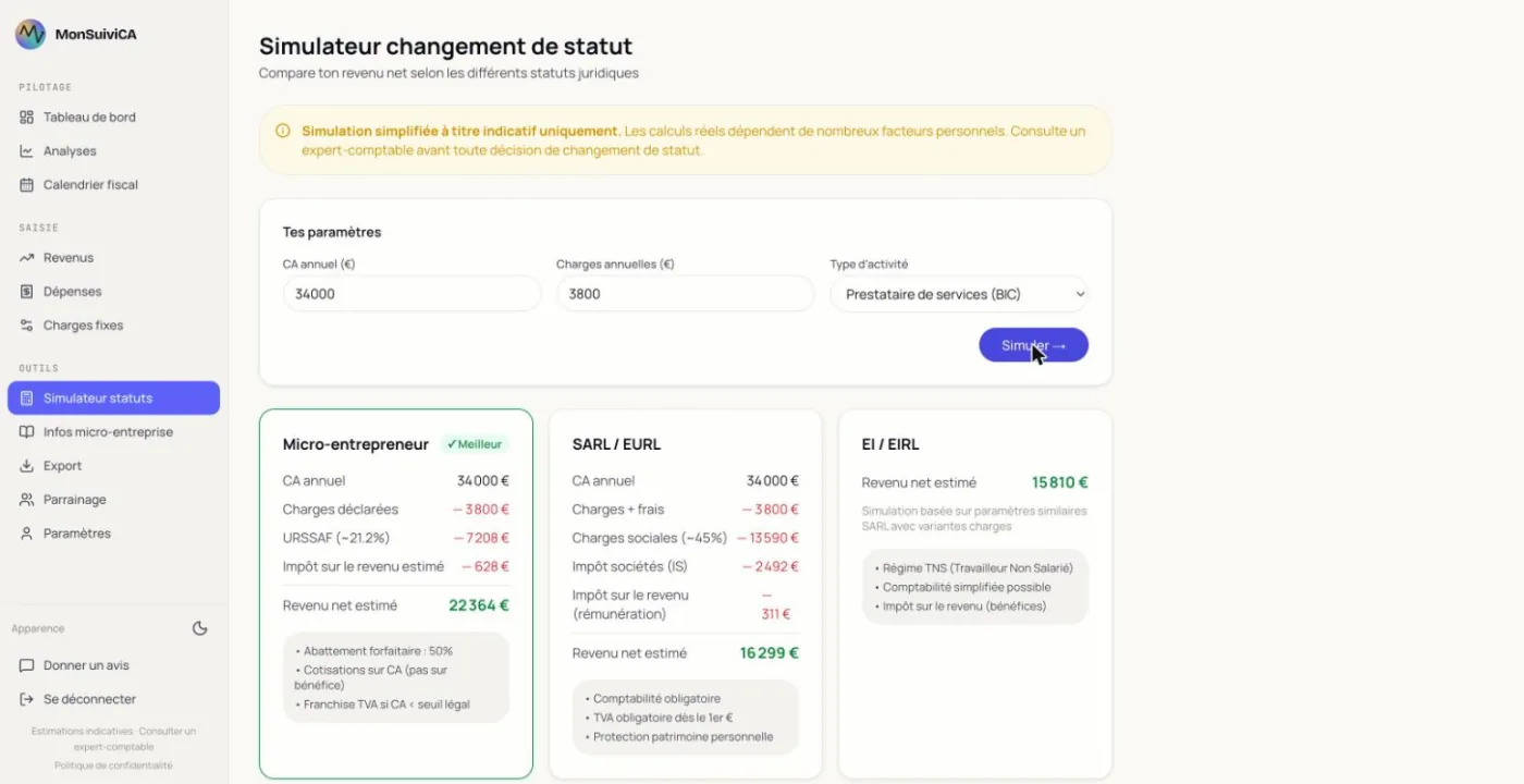 Comparaison de trois statuts juridiques pour 34 000 € de chiffre d’affaires : micro-entrepreneur à 22 364 € nets, SARL/EURL à 16 299 €, EI/EIRL à 15 810 €.