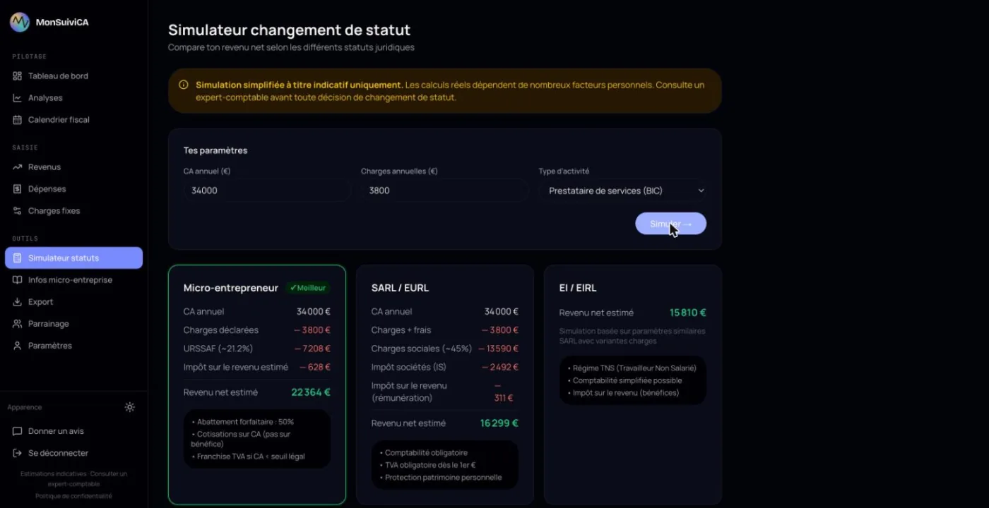 Comparaison de trois statuts juridiques pour 34 000 € de chiffre d’affaires : micro-entrepreneur à 22 364 € nets, SARL/EURL à 16 299 €, EI/EIRL à 15 810 €.
